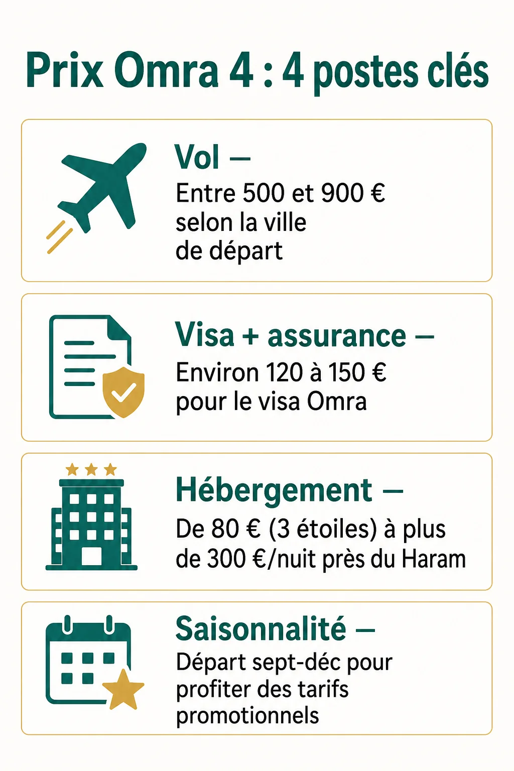 Prix Omra 4 : 4 postes clés : Vol, Visa + assurance, Hébergement, Saisonnalité