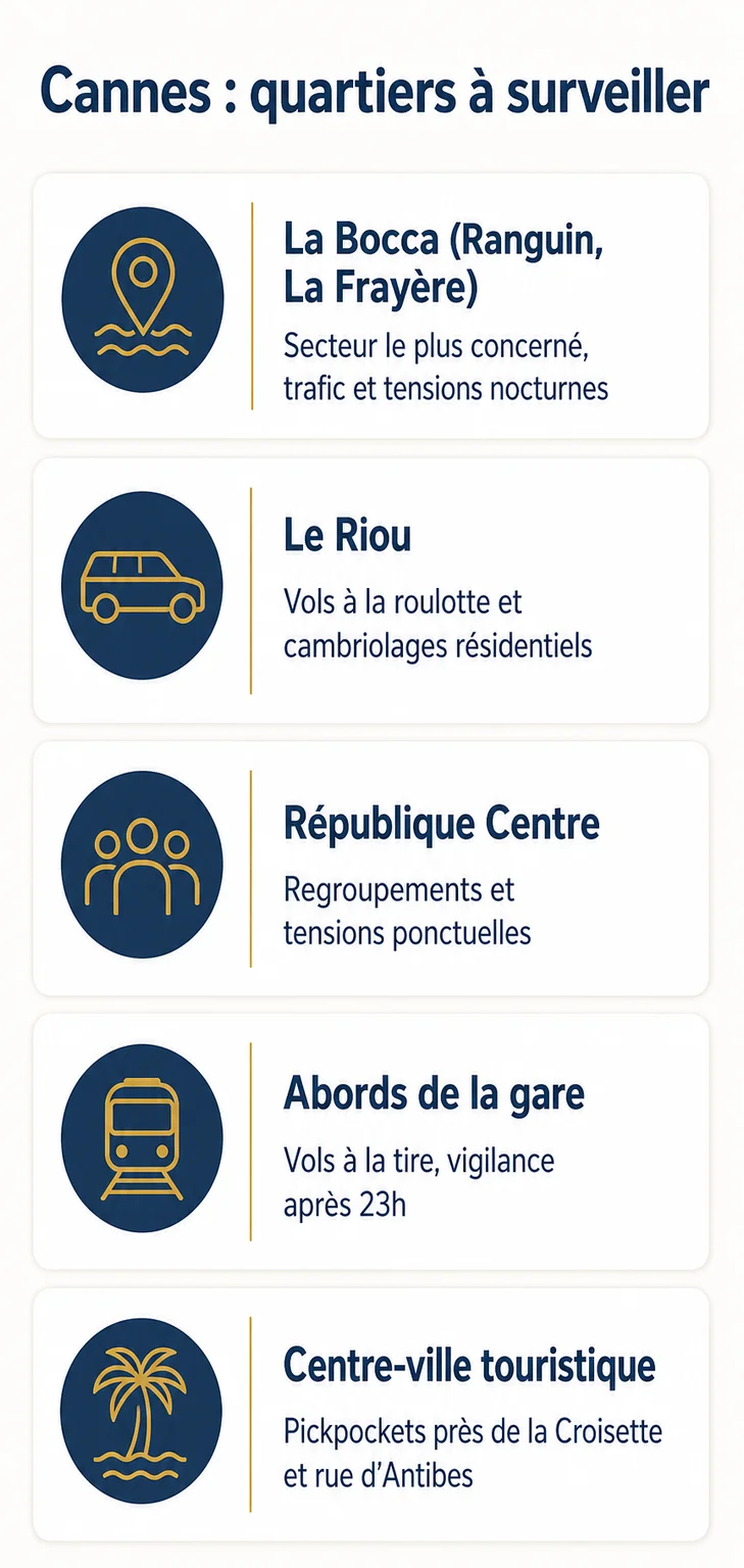 Cannes : quartiers à surveiller : La Bocca (Ranguin, La Frayère), Le Riou, République Centre, Abords de la gare, Centre-ville touristique