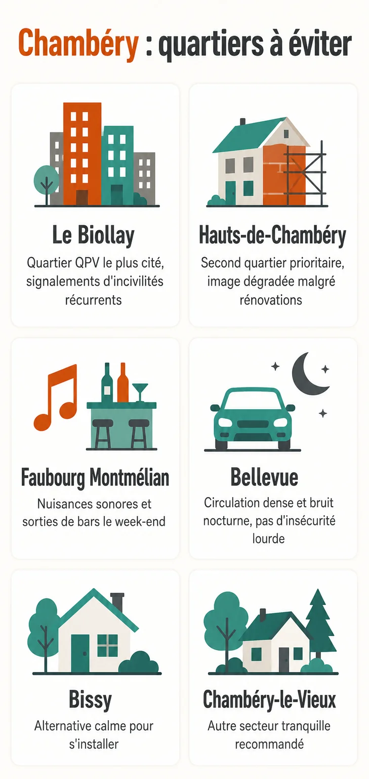 Chambéry : quartiers à éviter : Le Biollay, Hauts-de-Chambéry, Faubourg Montmélian, Bellevue, Bissy, Chambéry-le-Vieux