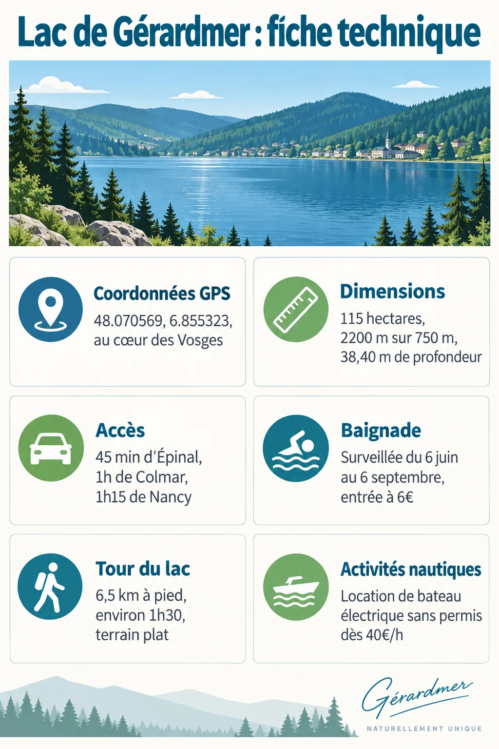 Lac de Gérardmer : fiche technique : Coordonnées GPS, Dimensions, Accès, Baignade, Tour du lac, Activités nautiques