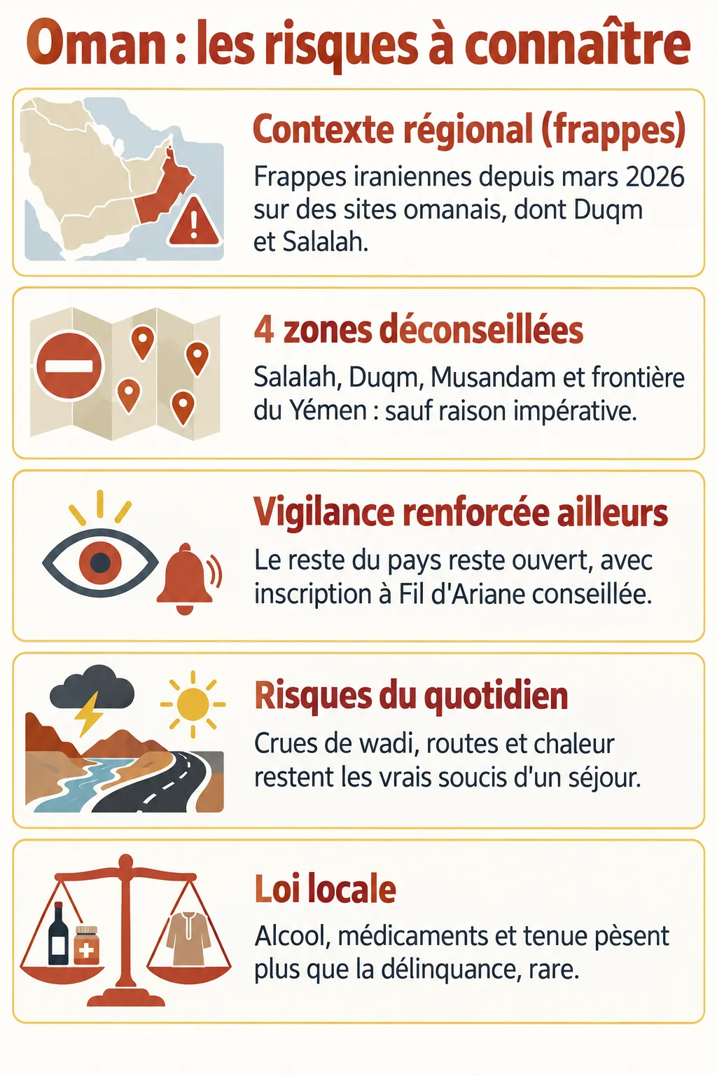 Oman : les risques à connaître : Contexte régional (frappes), 4 zones déconseillées, Vigilance renforcée ailleurs, Risques du quotidien, Loi locale