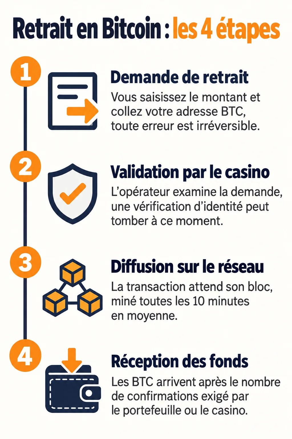 Retrait en Bitcoin : les 4 étapes : 1. Demande de retrait, 2. Validation par le casino, 3. Diffusion sur le réseau, 4. Réception des fonds
