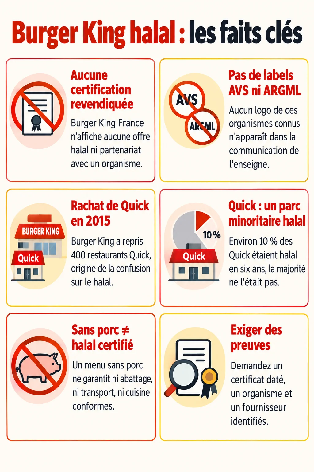 Burger King halal : les faits clés : Aucune certification revendiquée, Pas de labels AVS ni ARGML, Rachat de Quick en 2015, Quick : un parc minoritaire halal, Sans porc ≠ halal certifié, Exiger des preuves
