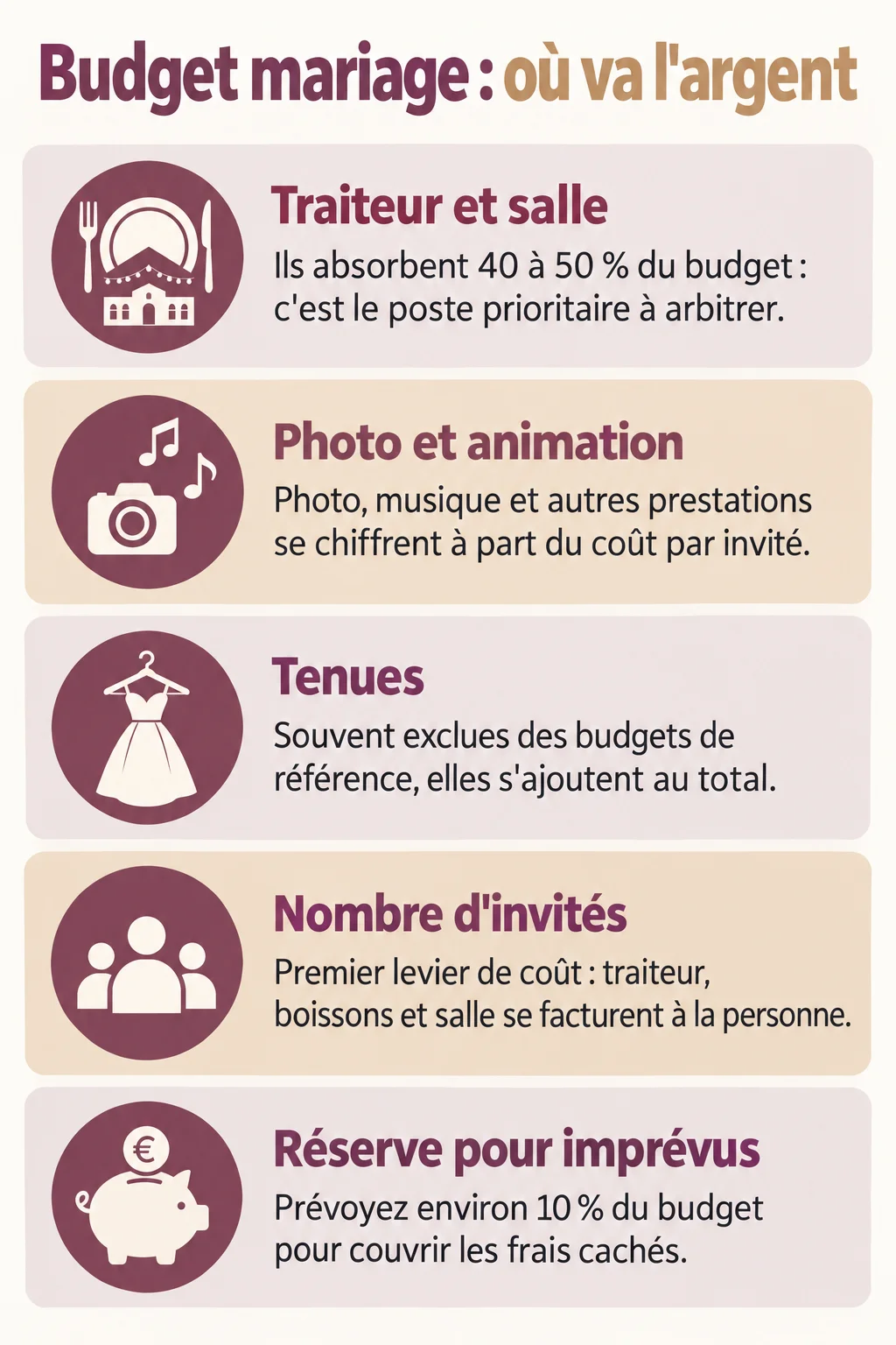 Budget mariage : où va l'argent : Traiteur et salle, Photo et animation, Tenues, Nombre d'invités, Réserve pour imprévus