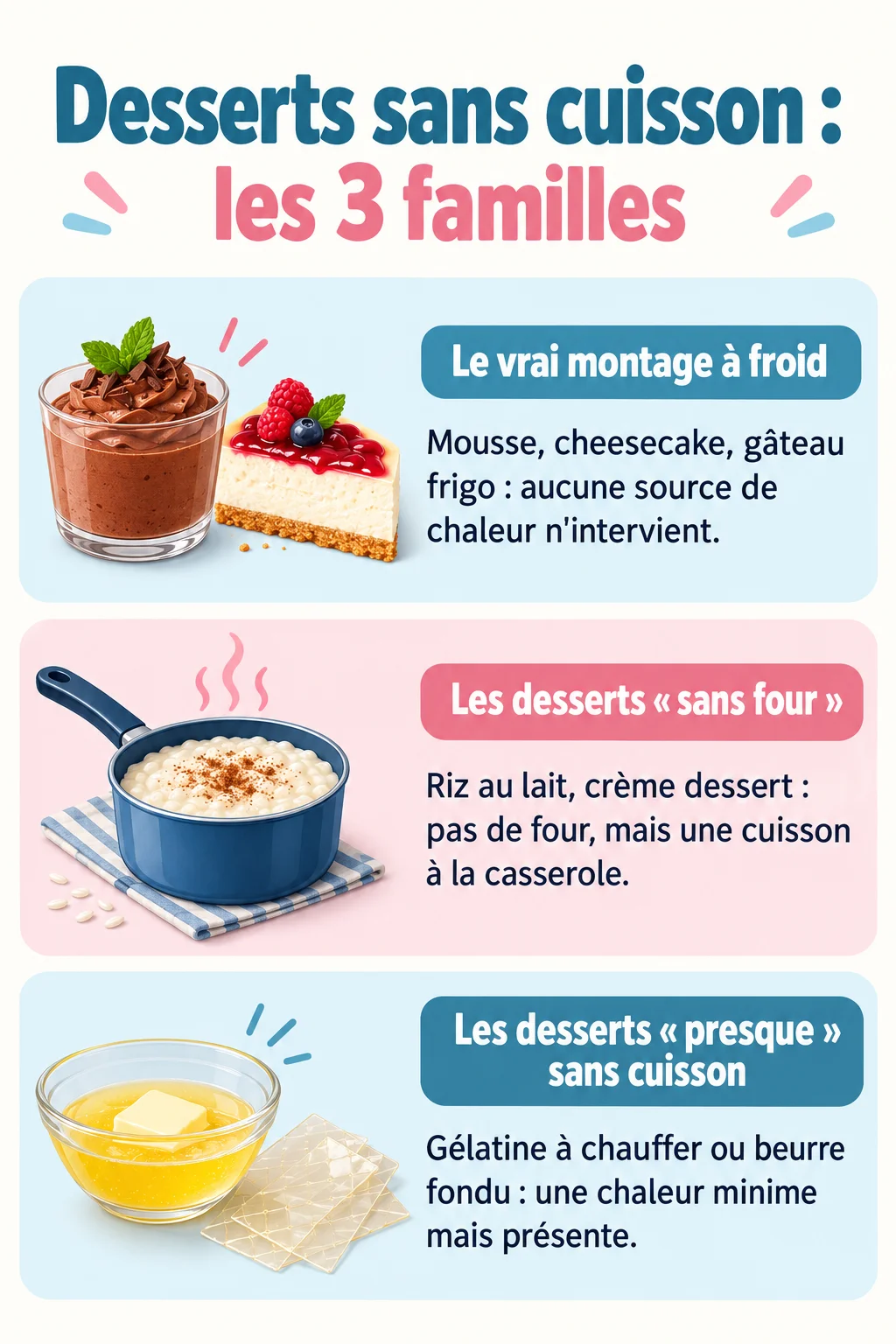 Desserts sans cuisson : les 3 familles : Le vrai montage à froid, Les desserts « sans four », Les desserts « presque » sans cuisson