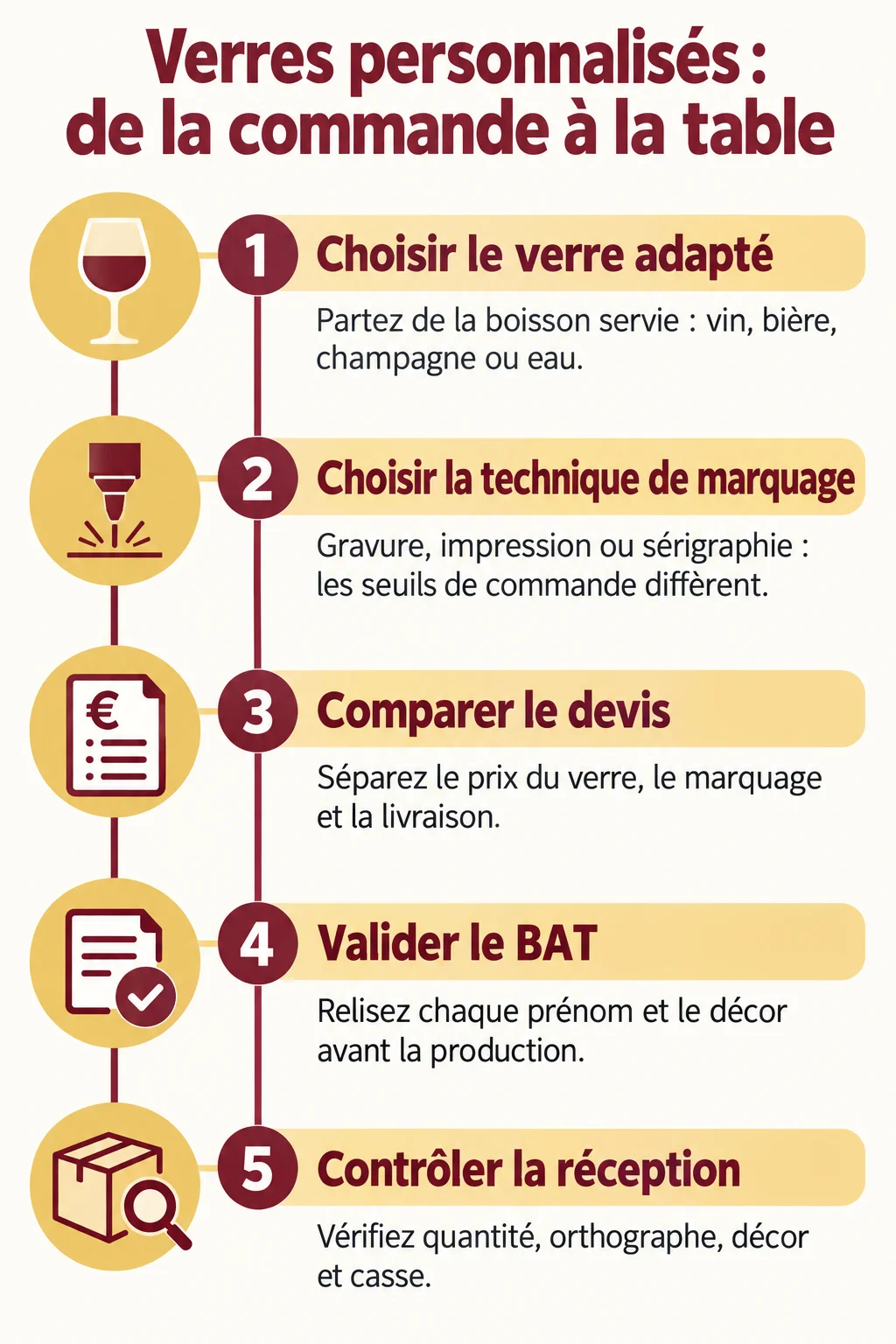 Verres personnalisés : de la commande à la table : 1. Choisir le verre adapté, 2. Choisir la technique de marquage, 3. Comparer le devis, 4. Valider le BAT, 5. Contrôler la réception