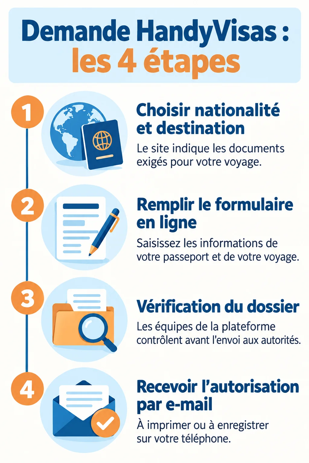 Demande HandyVisas : les 4 étapes : 1. Choisir nationalité et destination, 2. Remplir le formulaire en ligne, 3. Vérification du dossier, 4. Recevoir l'autorisation par e-mail