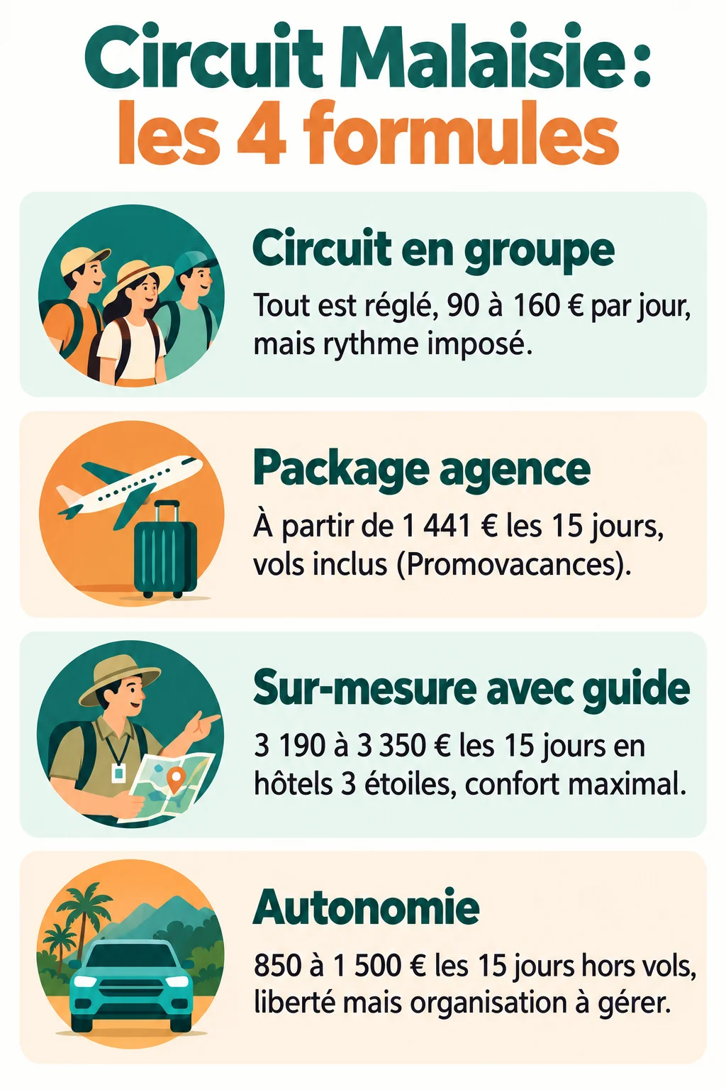 Circuit Malaisie : les 4 formules : Circuit en groupe, Package agence, Sur-mesure avec guide, Autonomie