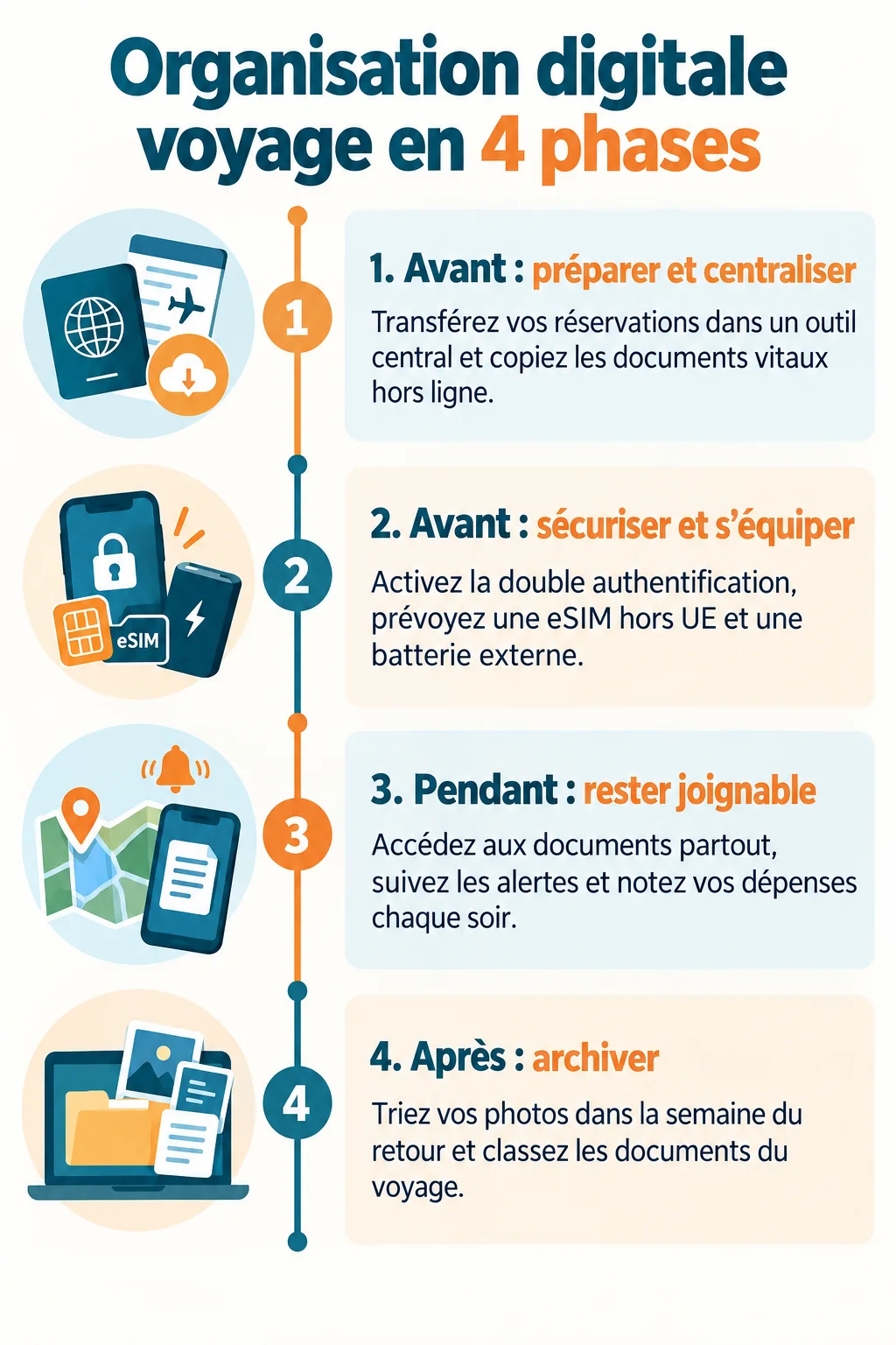 Organisation digitale voyage en 4 phases : 1. Avant : préparer et centraliser, 2. Avant : sécuriser et s'équiper, 3. Pendant : rester joignable, 4. Après : archiver