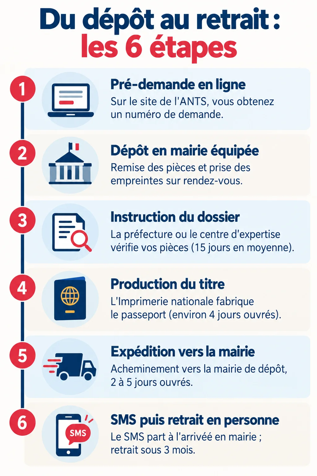 Du dépôt au retrait : les 6 étapes : 1. Pré-demande en ligne, 2. Dépôt en mairie équipée, 3. Instruction du dossier, 4. Production du titre, 5. Expédition vers la mairie, 6. SMS puis retrait en personne