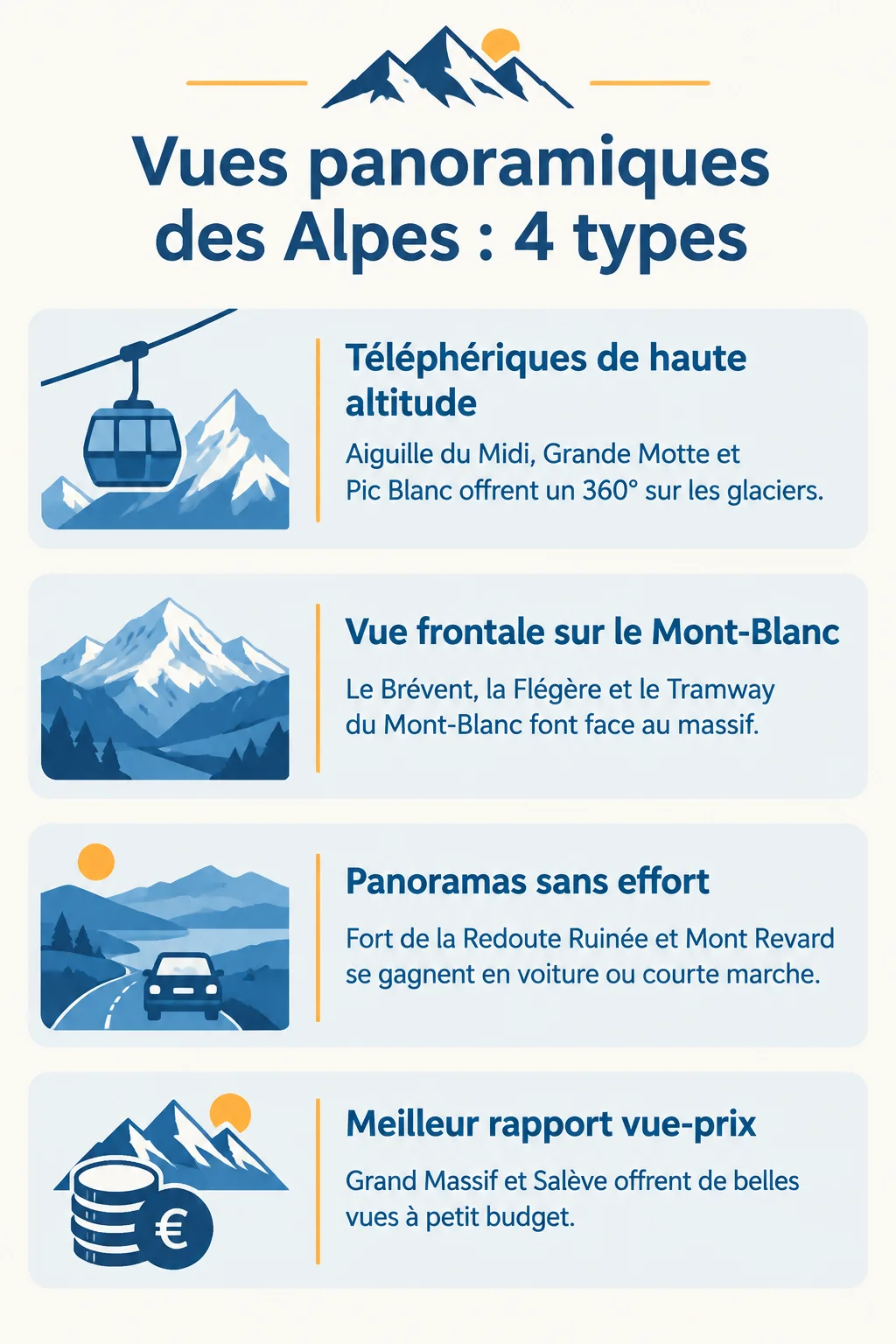 Vues panoramiques des Alpes : 4 types : Téléphériques de haute altitude, Vue frontale sur le Mont-Blanc, Panoramas sans effort, Meilleur rapport vue-prix