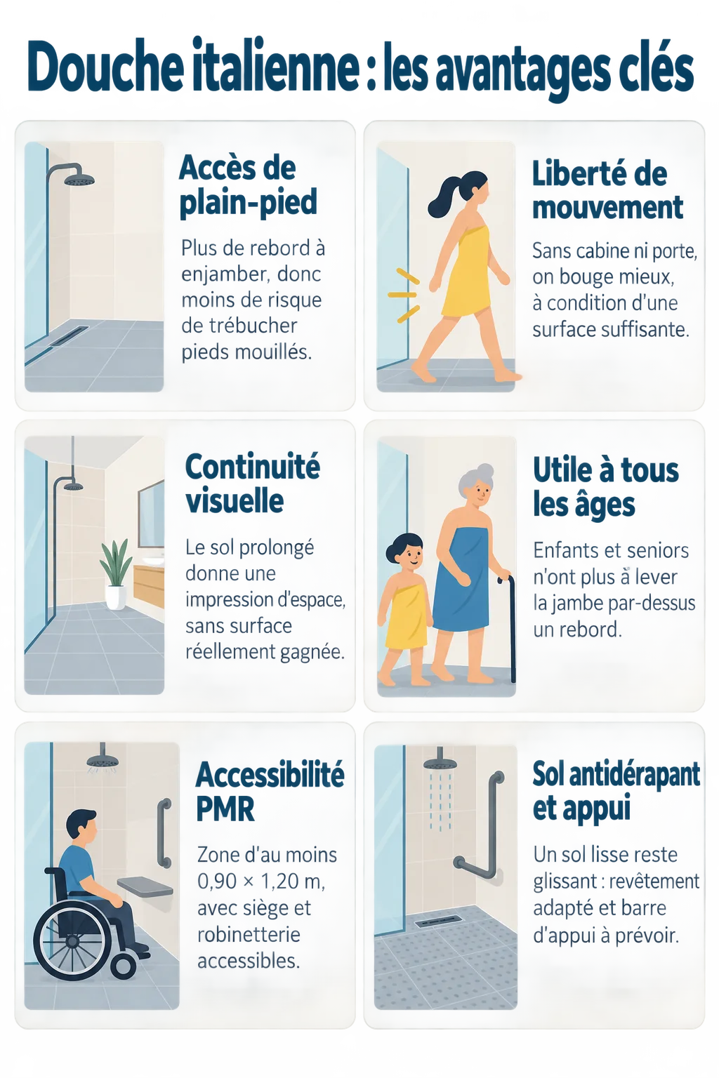 Douche italienne : les avantages clés : Accès de plain-pied, Liberté de mouvement, Continuité visuelle, Utile à tous les âges, Accessibilité PMR, Sol antidérapant et appui