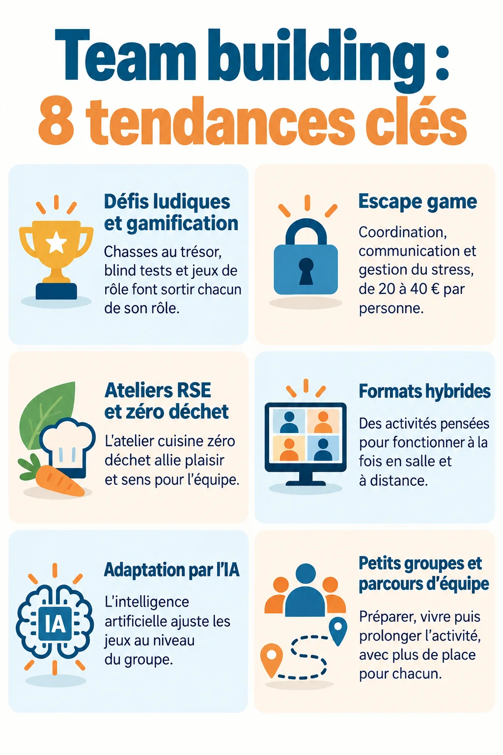 Team building : 8 tendances clés : Défis ludiques et gamification, Escape game, Ateliers RSE et zéro déchet, Formats hybrides, Adaptation par l'IA, Petits groupes et parcours d'équipe