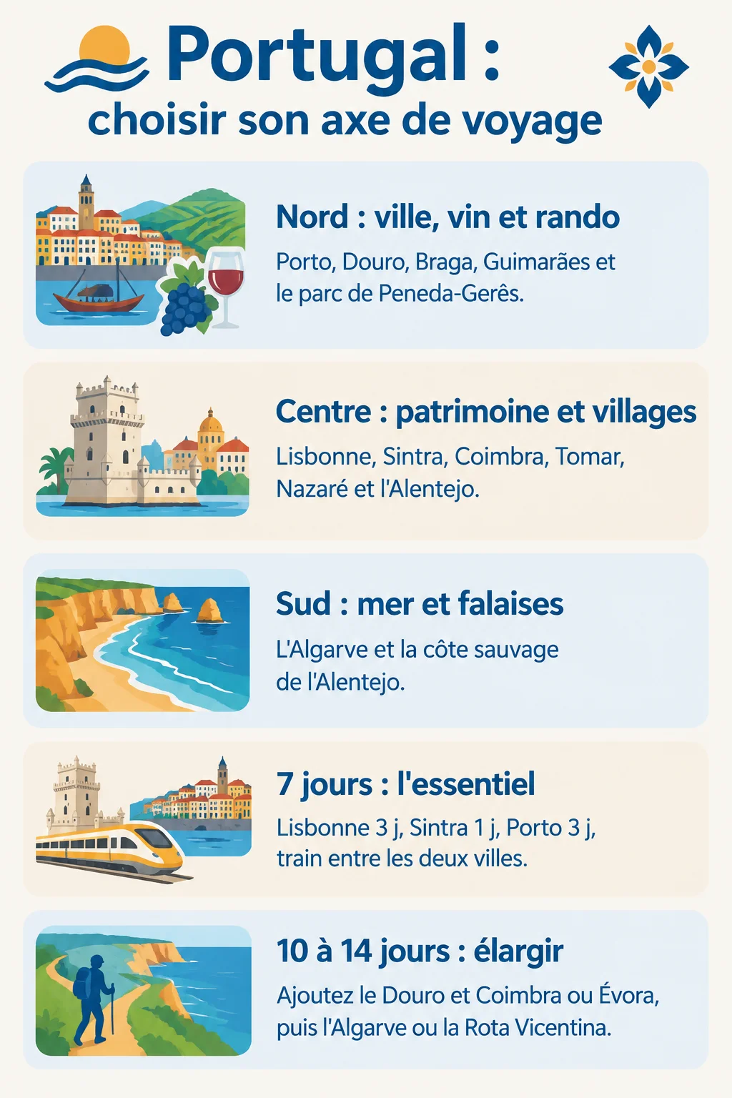 Portugal : choisir son axe de voyage : Nord : ville, vin et rando, Centre : patrimoine et villages, Sud : mer et falaises, 7 jours : l'essentiel, 10 à 14 jours : élargir